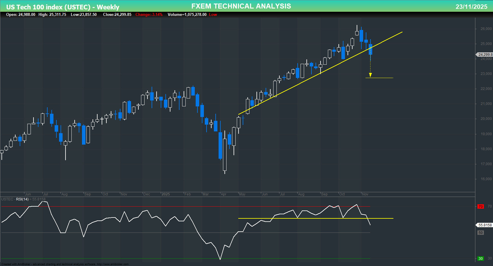 USTEC chart on the weekly time frame